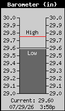 Current Barometer