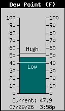 Current Outside Dewpoint