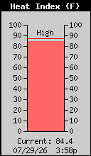 Current Outside Heat Index