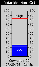 Current Outside Humidity