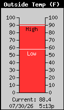 Current Outside Temperature