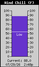 Current Wind Chill