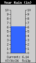 Yearly Rain Total