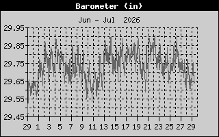 Barometer History