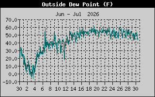 Dew Point History