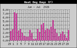 Heating Degree Days