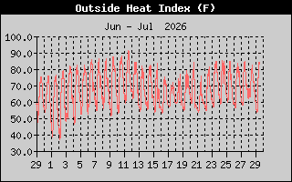 Heat Index History
