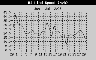 High Wind Speed History