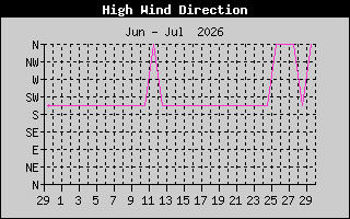 Wind Chill History