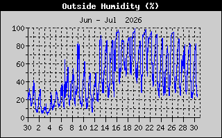 Outside Humidity History