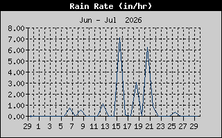 Current Rain Rate