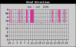 Wind Direction History