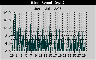 Wind Speed History