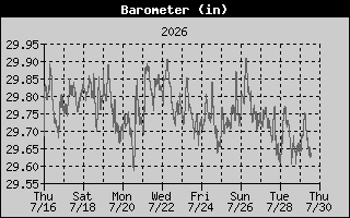 Barometer History