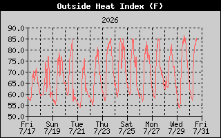 Heat Index History