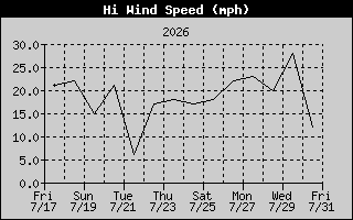 High Wind Speed History
