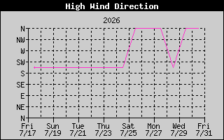 Wind Chill History