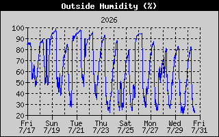 Outside Humidity History