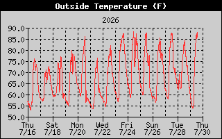 Outside Temp History