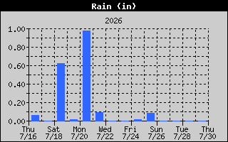 Today's Rain