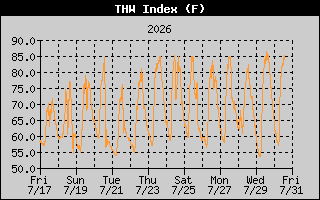 THW Index History