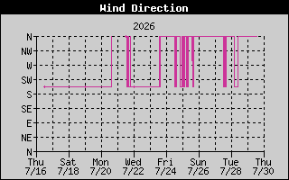 Wind Direction History