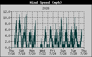 Wind Speed History